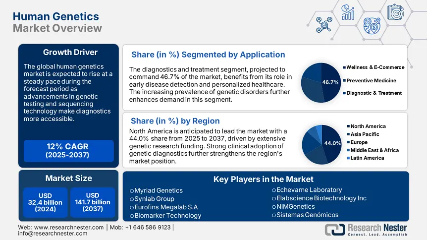 Human Genetics Market overview